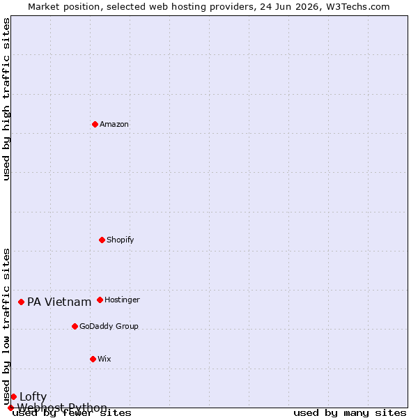 Market position of PA Vietnam vs. Lofty vs. Webhost Python