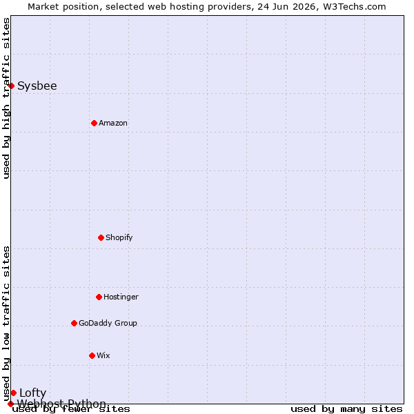 Market position of Lofty vs. Sysbee vs. Webhost Python