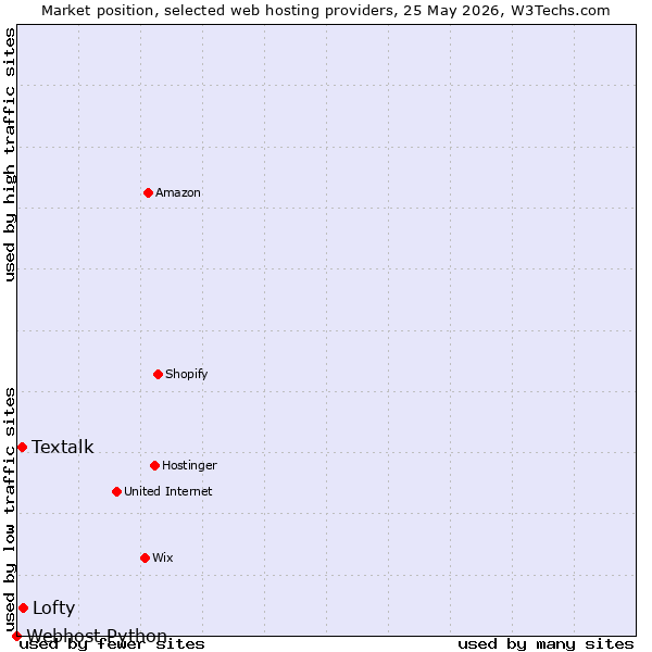 Market position of Lofty vs. Textalk vs. Webhost Python