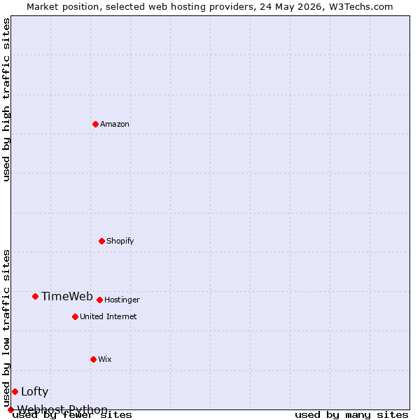 Market position of TimeWeb vs. Lofty vs. Webhost Python