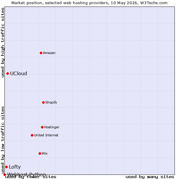 Market position of UCloud vs. Lofty vs. Webhost Python