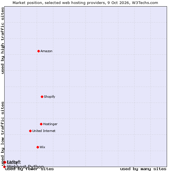 Market position of Ucraft vs. Lofty vs. Webhost Python