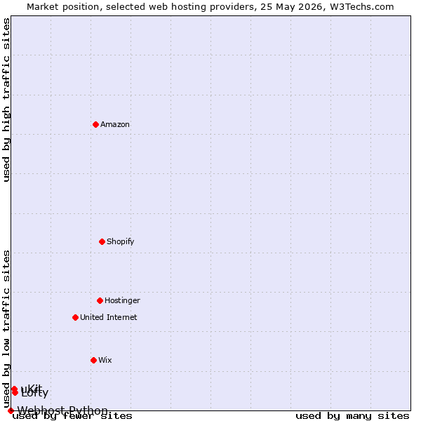 Market position of Lofty vs. uKit vs. Webhost Python