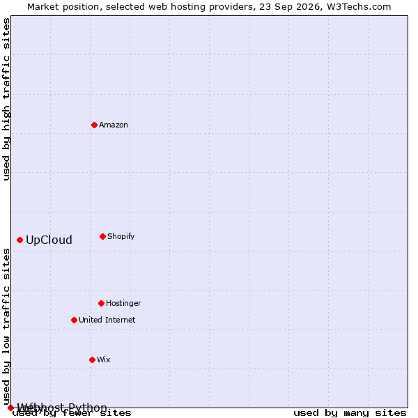 Market position of UpCloud vs. Lofty vs. Webhost Python