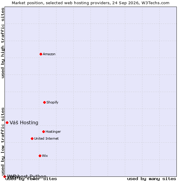 Market position of Váš Hosting vs. Lofty vs. Webhost Python