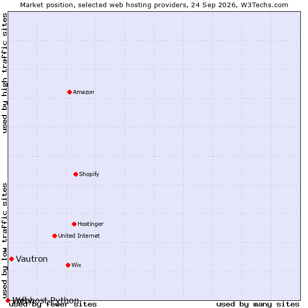 Market position of Vautron vs. Lofty vs. Webhost Python