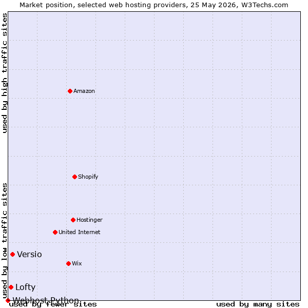 Market position of Versio vs. Lofty vs. Webhost Python