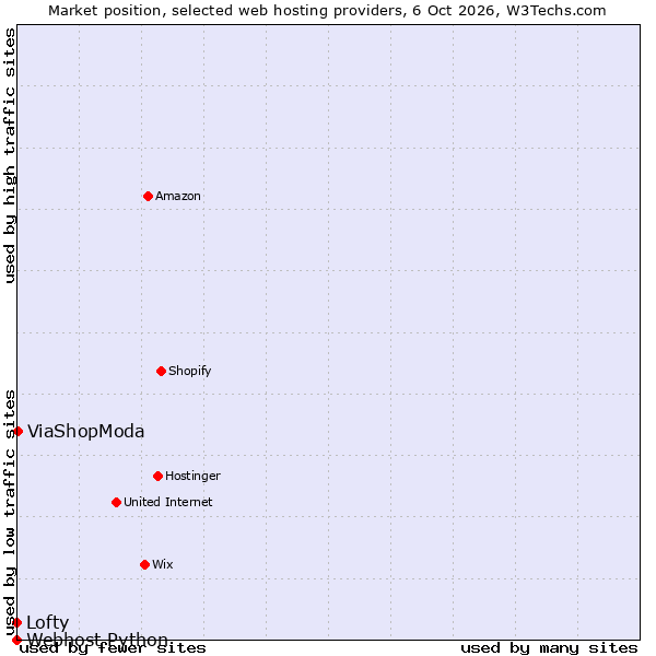 Market position of ViaShopModa vs. Lofty vs. Webhost Python