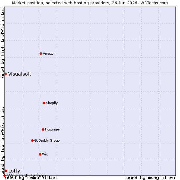 Market position of Lofty vs. Visualsoft vs. Webhost Python