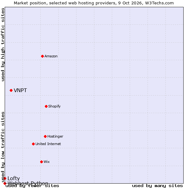 Market position of VNPT vs. Lofty vs. Webhost Python