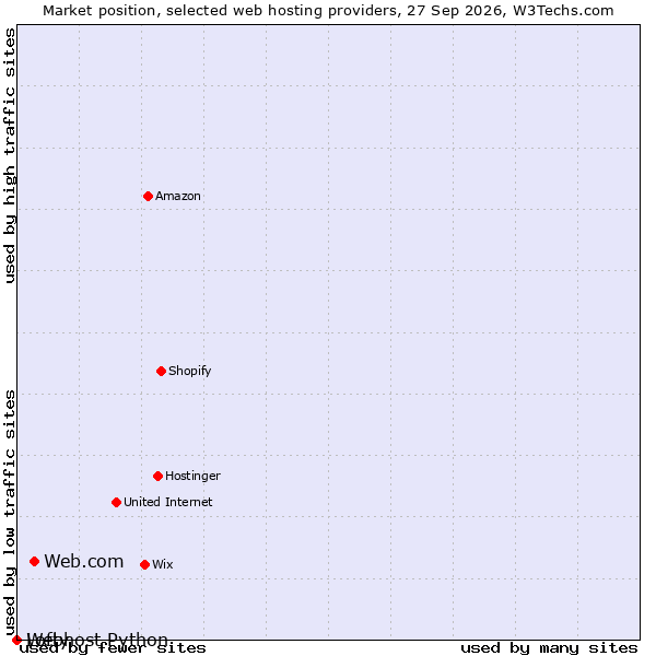 Market position of Web.com vs. Lofty vs. Webhost Python