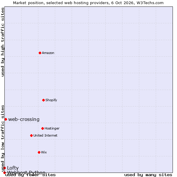 Market position of web-crossing vs. Lofty vs. Webhost Python