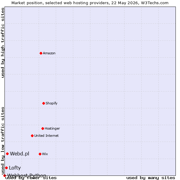 Market position of Webd.pl vs. Lofty vs. Webhost Python