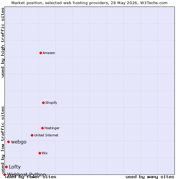 Market position of webgo vs. Lofty vs. Webhost Python
