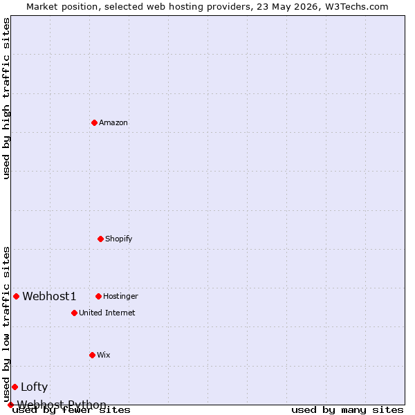 Market position of Webhost1 vs. Lofty vs. Webhost Python