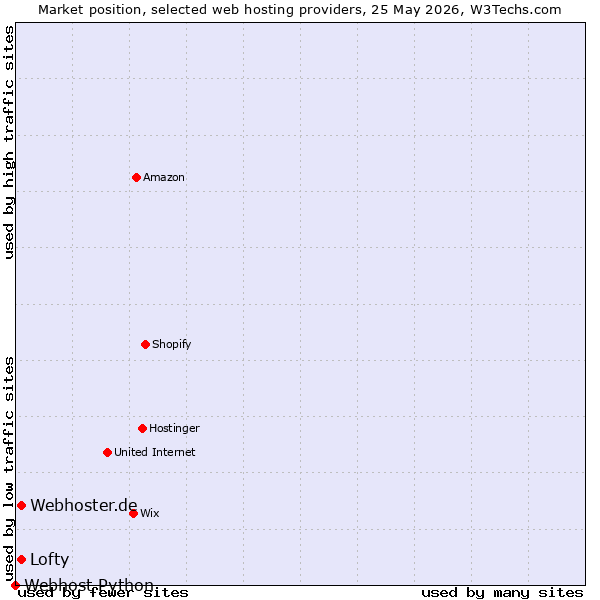 Market position of Lofty vs. Webhoster.de vs. Webhost Python
