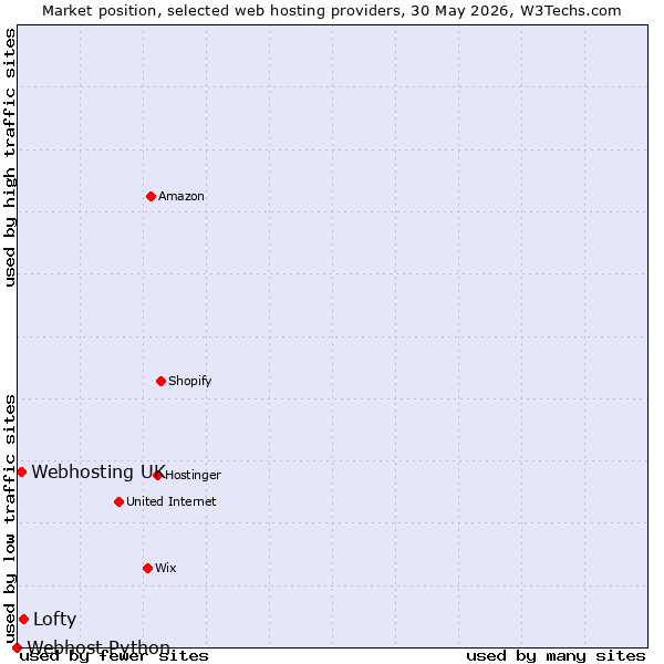 Market position of Lofty vs. Webhosting UK vs. Webhost Python