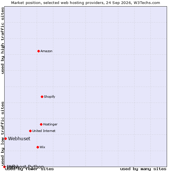 Market position of Webhuset vs. Lofty vs. Webhost Python