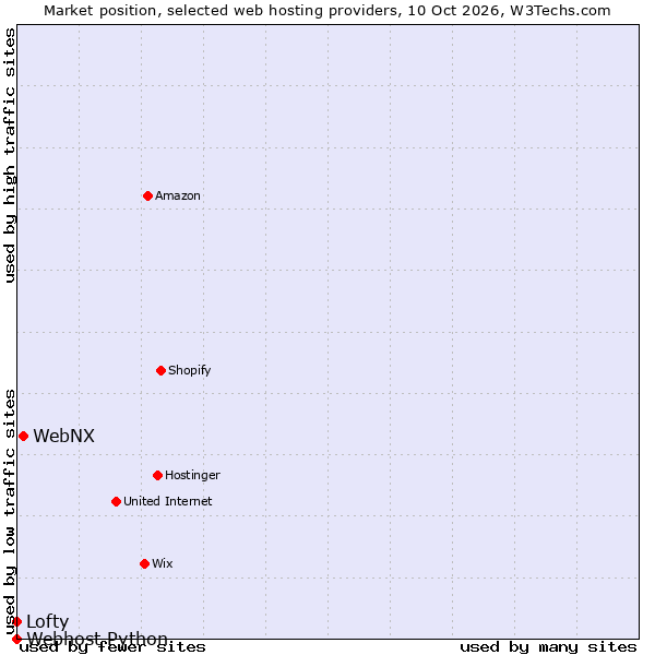 Market position of WebNX vs. Lofty vs. Webhost Python