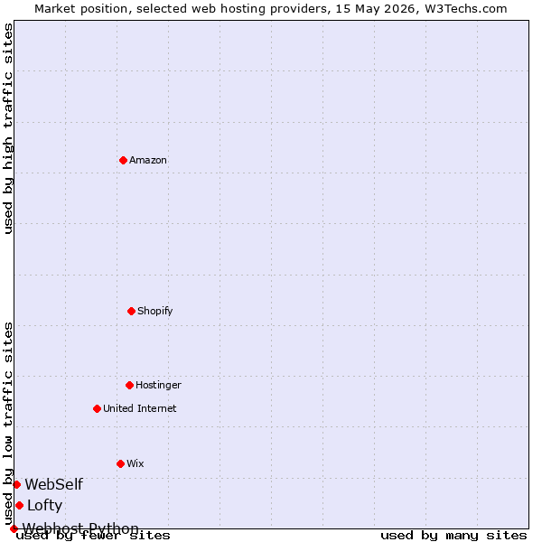 Market position of Lofty vs. WebSelf vs. Webhost Python