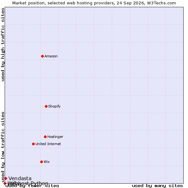 Market position of Vendasta vs. Lofty vs. Webhost Python