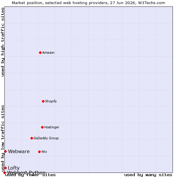 Market position of Lofty vs. Webware vs. Webhost Python