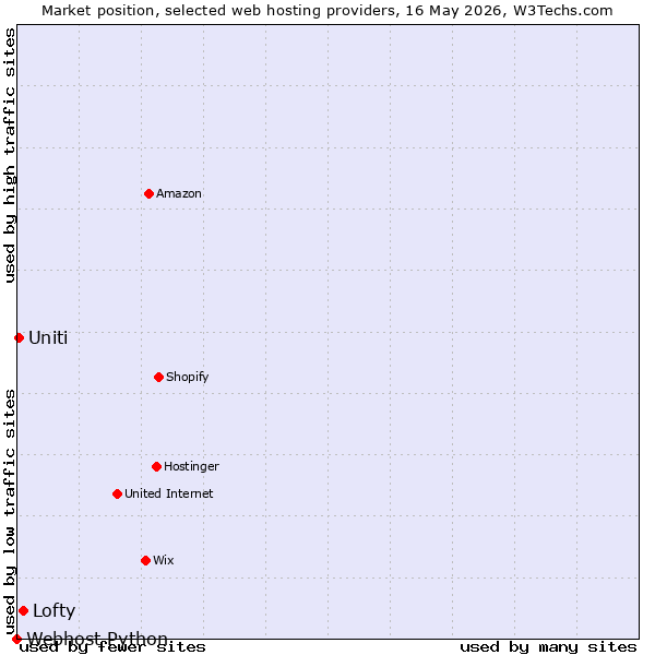 Market position of Lofty vs. Uniti vs. Webhost Python