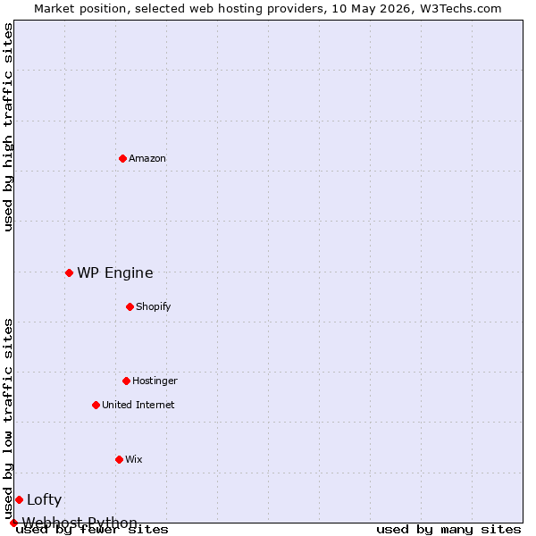 Market position of WP Engine vs. Lofty vs. Webhost Python