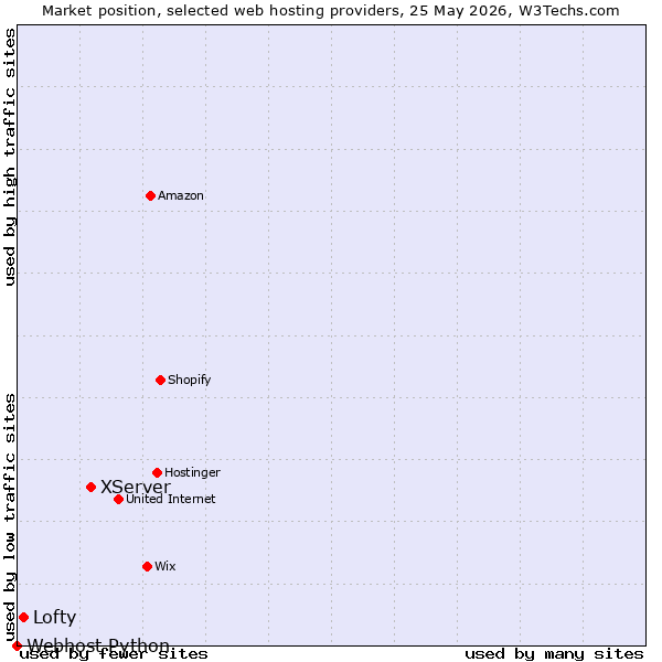 Market position of XServer vs. Lofty vs. Webhost Python