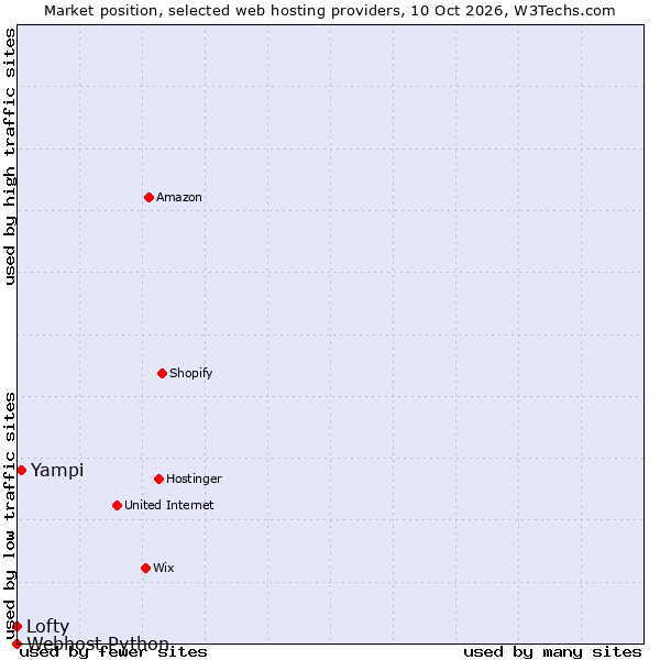 Market position of Yampi vs. Lofty vs. Webhost Python