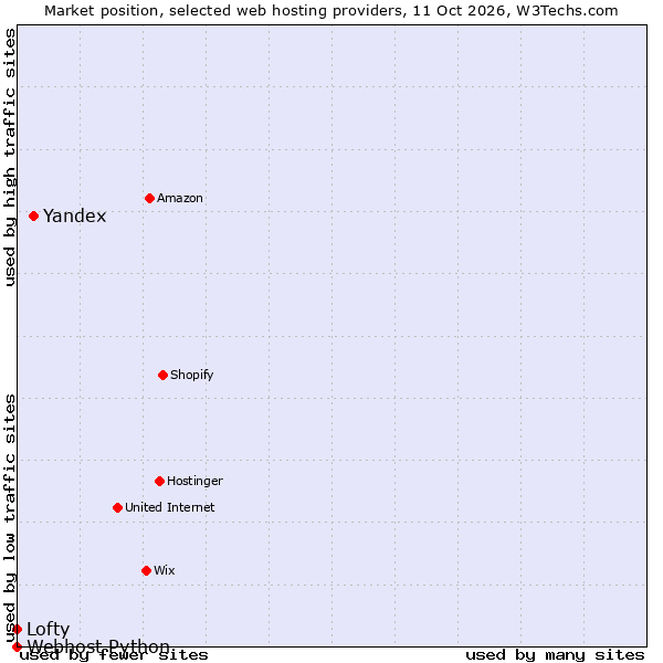 Market position of Yandex vs. Lofty vs. Webhost Python