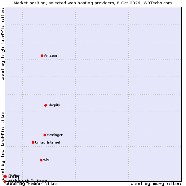 Market position of Zing vs. Lofty vs. Webhost Python