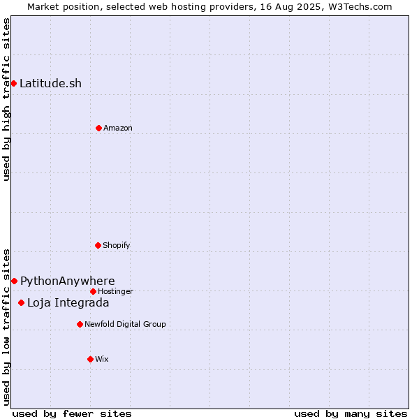 Market position of Loja Integrada vs. PythonAnywhere vs. Latitude.sh
