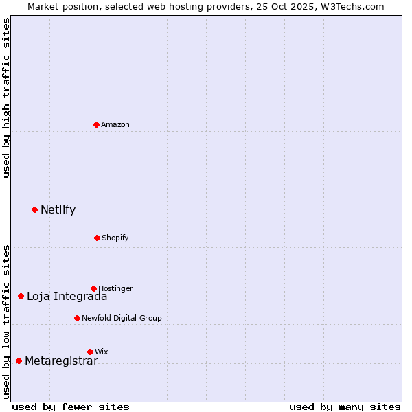Market position of Netlify vs. Loja Integrada vs. Metaregistrar