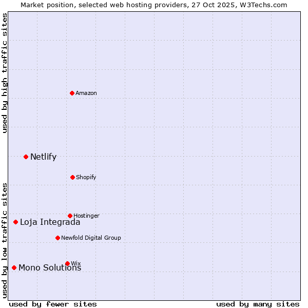 Market position of Netlify vs. Loja Integrada vs. Mono Solutions