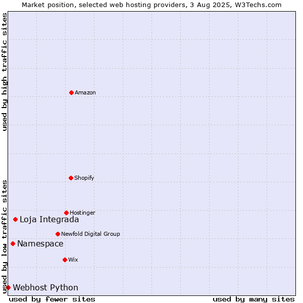 Market position of Loja Integrada vs. Namespace vs. Webhost Python