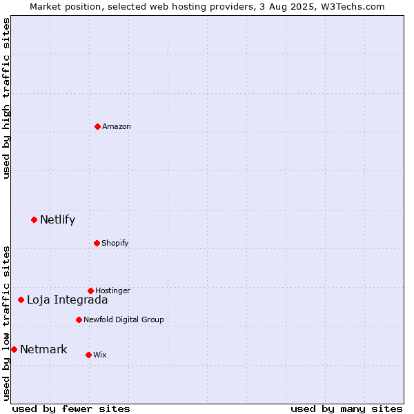 Market position of Netlify vs. Loja Integrada vs. Netmark