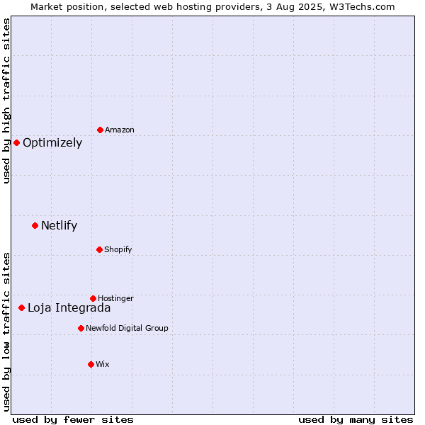 Market position of Netlify vs. Loja Integrada vs. Optimizely