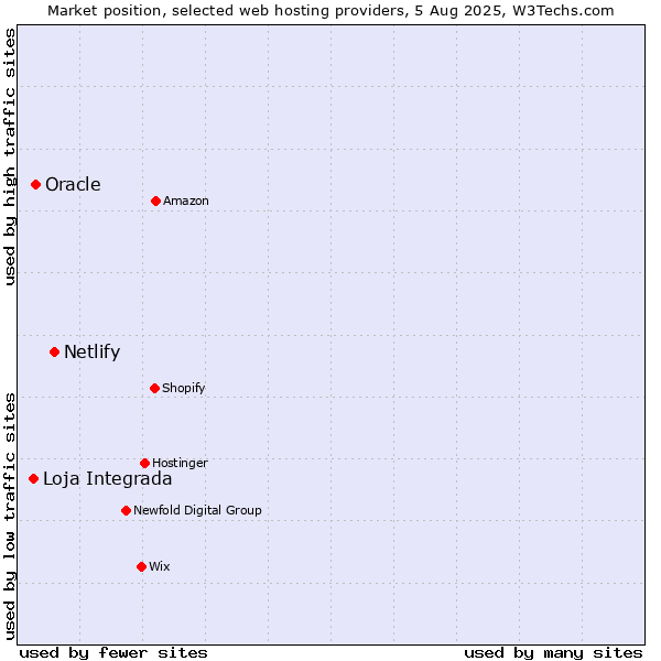 Market position of Netlify vs. Oracle vs. Loja Integrada
