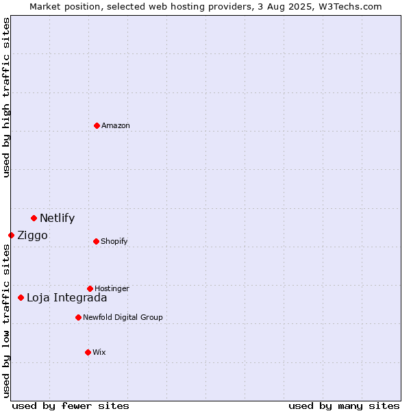 Market position of Netlify vs. Loja Integrada vs. Ziggo