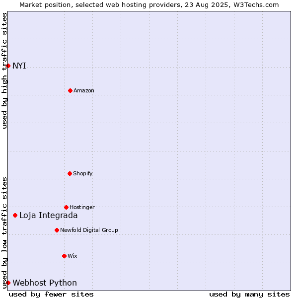 Market position of Loja Integrada vs. NYI vs. Webhost Python