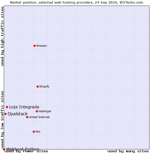 Market position of Loja Integrada vs. Opalstack vs. Webhost Python