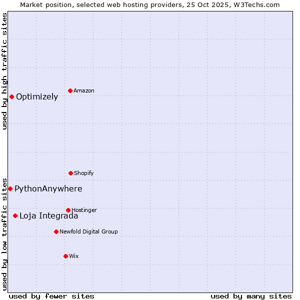 Market position of Loja Integrada vs. Optimizely vs. PythonAnywhere