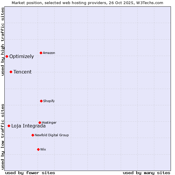 Market position of Tencent vs. Loja Integrada vs. Optimizely