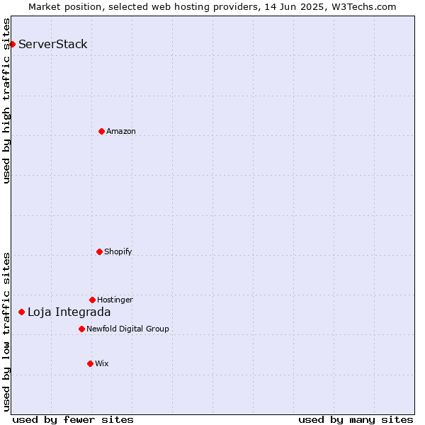 Market position of Loja Integrada vs. ServerStack