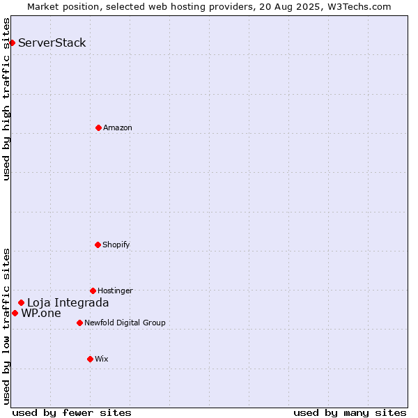 Market position of Loja Integrada vs. WP.one vs. ServerStack