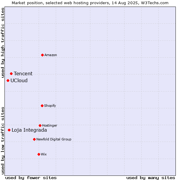 Market position of Tencent vs. Loja Integrada vs. UCloud