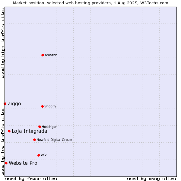 Market position of Loja Integrada vs. Website Pro vs. Ziggo
