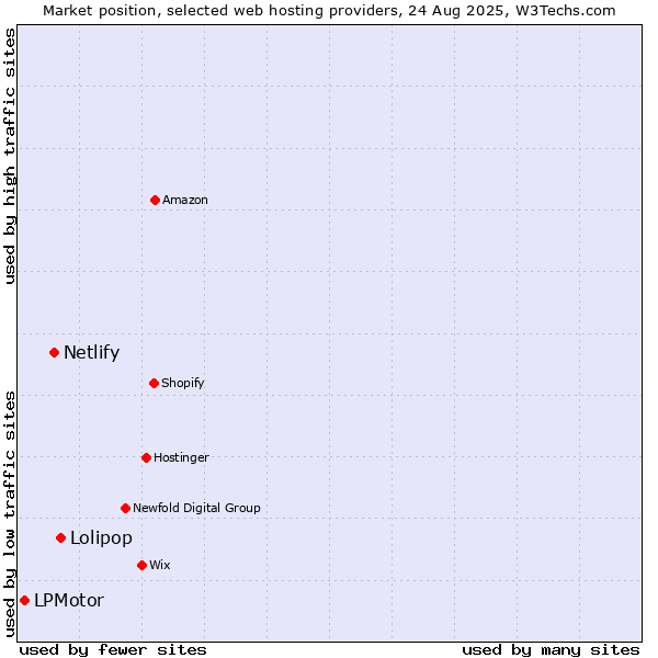 Market position of Lolipop vs. Netlify vs. LPMotor