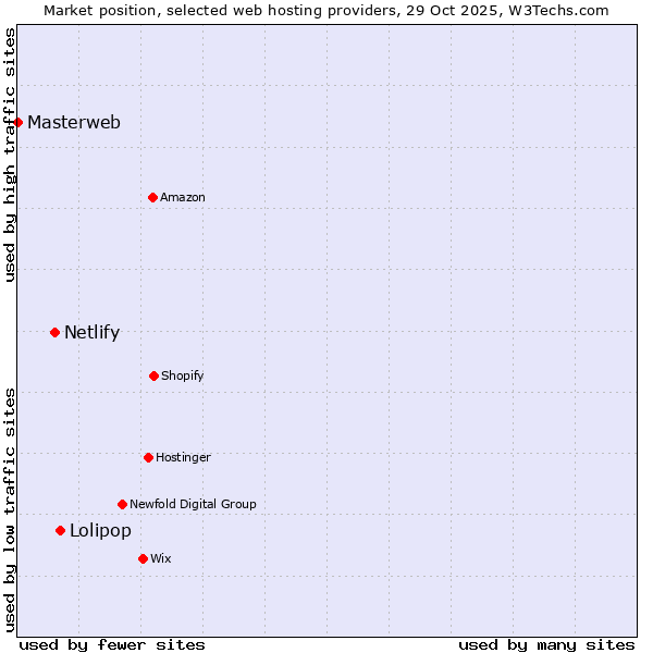 Market position of Lolipop vs. Netlify vs. Masterweb